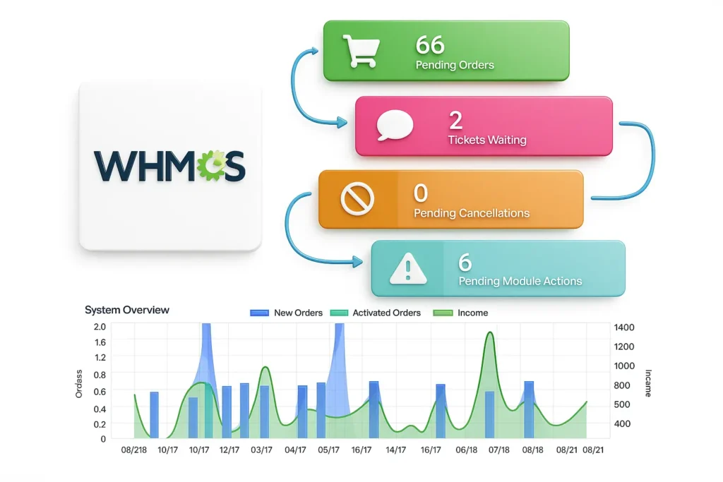 Reseller de hosting con whmcs
