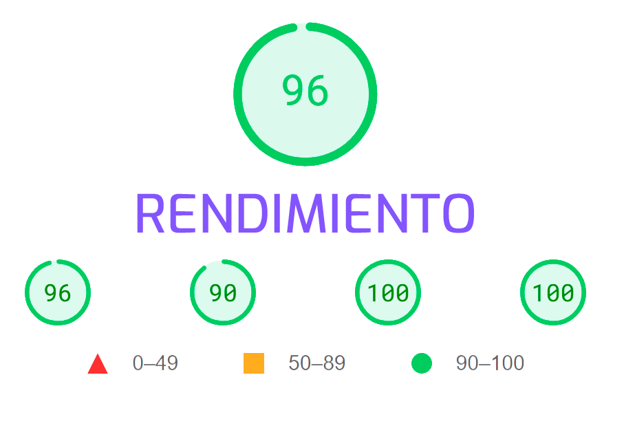 Rendimiento